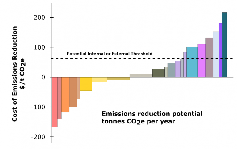 leveraging-marginal-abatement-cost-curves-highwood-emissions-management